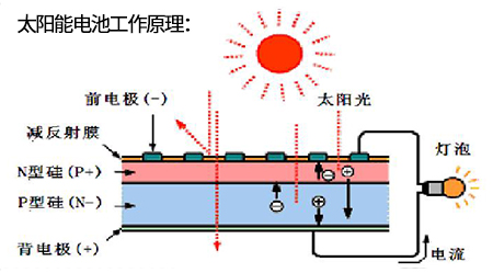 太陽(yáng)能電池工作原理