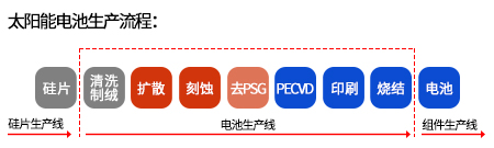 太陽(yáng)能電池生產(chǎn)流程