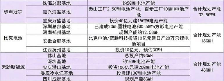 中國鋰電池企業主要生產基地1