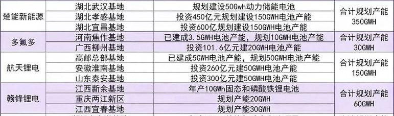 中國鋰電池企業主要生產基地